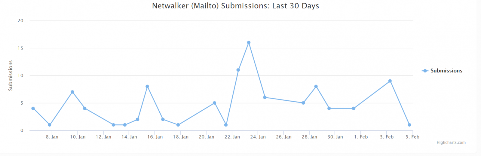 Mailto (NetWalker) submissions